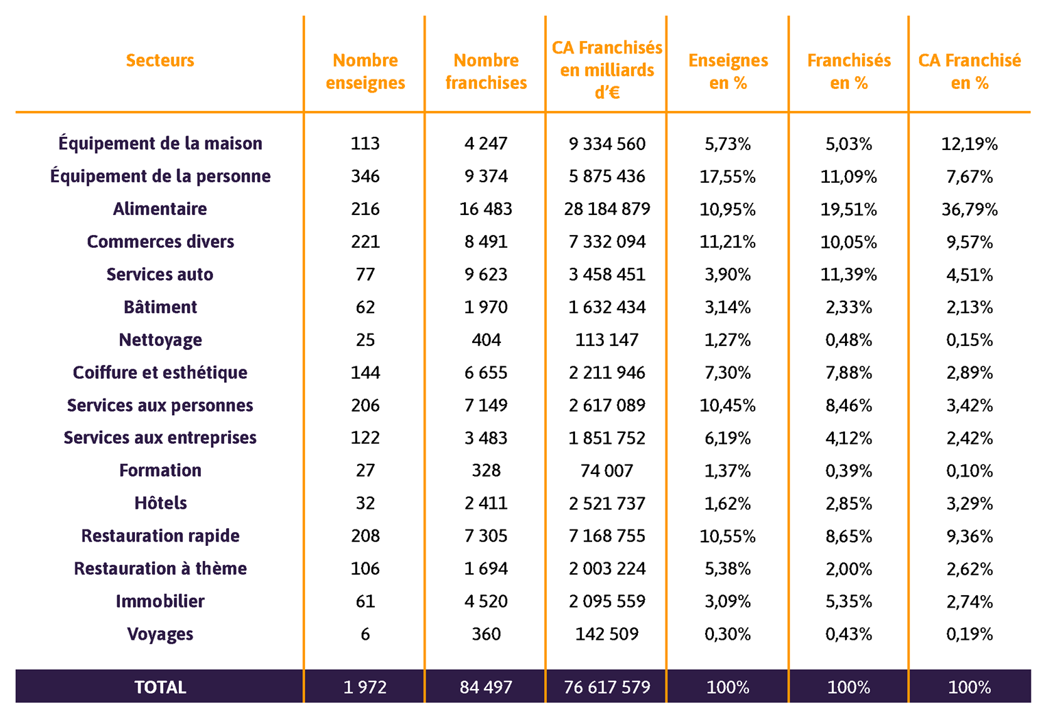 Chiffres clés recrutements de franchises